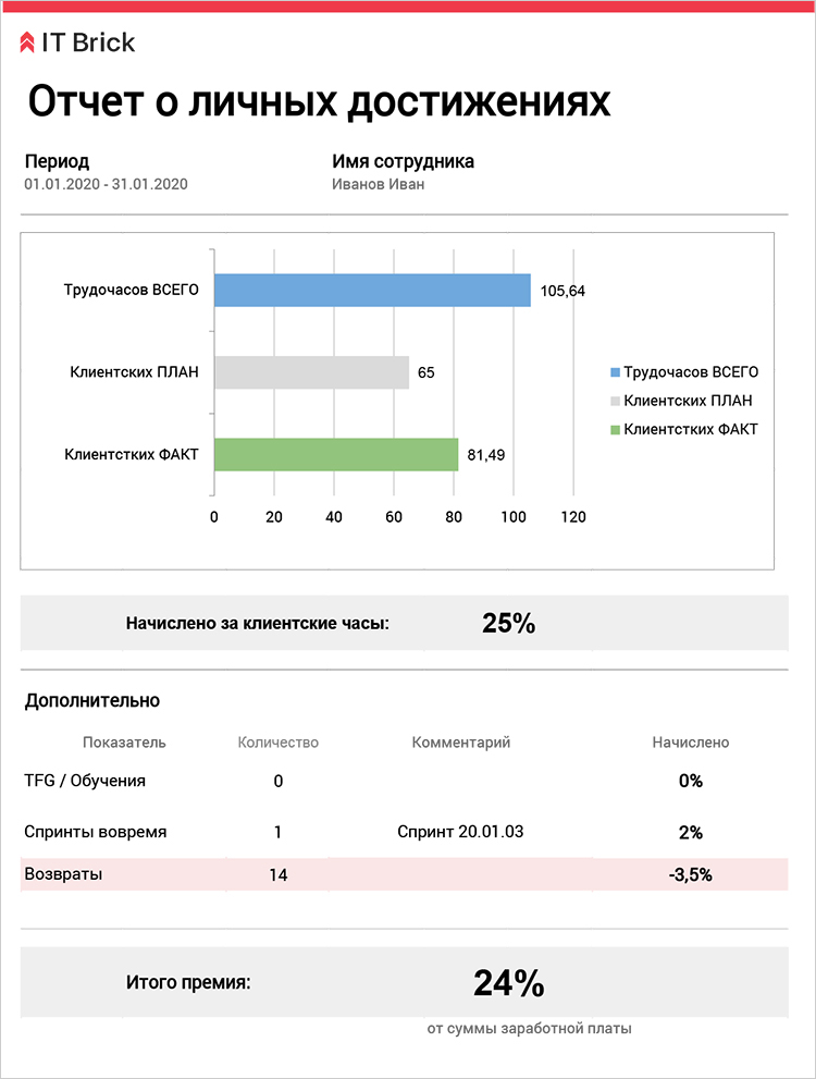 Отчет об эффективности сотрудника