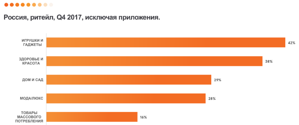 Статистика роста сегмента мобайл
